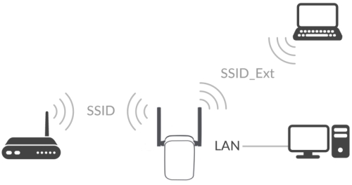 D Link Dap 1325 Wireless Range Extender N300 Wireless Lan Routers Accesspoints Computeruniverse Computeruniverse